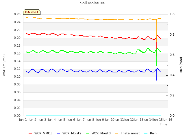 plot of Soil Moisture