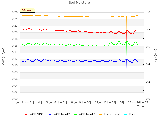 plot of Soil Moisture