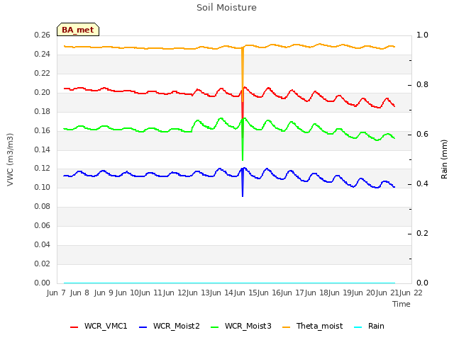 plot of Soil Moisture