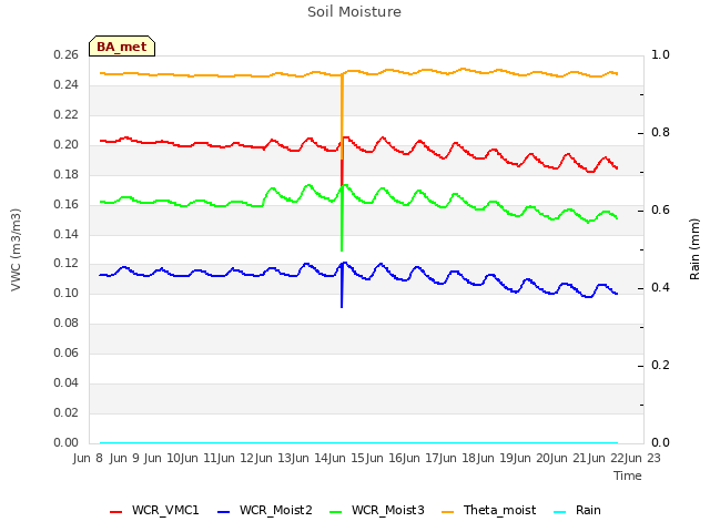 plot of Soil Moisture