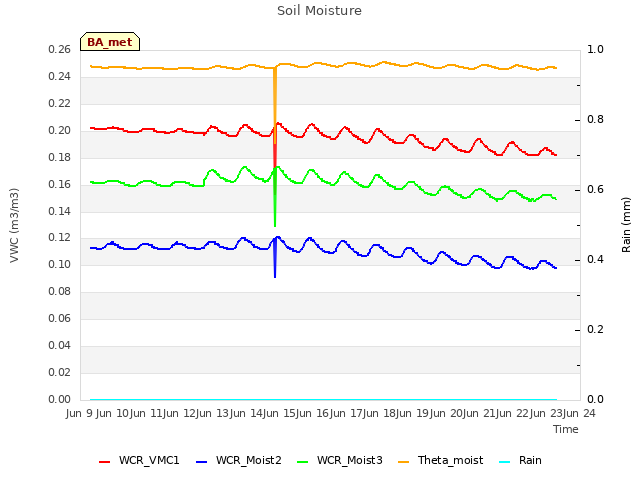 plot of Soil Moisture