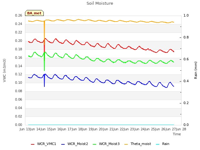 plot of Soil Moisture