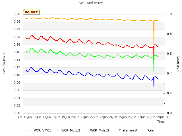 plot of Soil Moisture