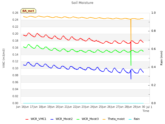 plot of Soil Moisture