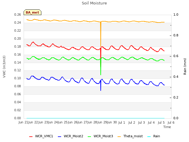 plot of Soil Moisture