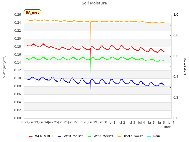 plot of Soil Moisture