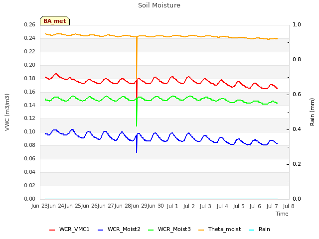 plot of Soil Moisture