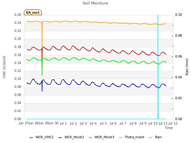 plot of Soil Moisture