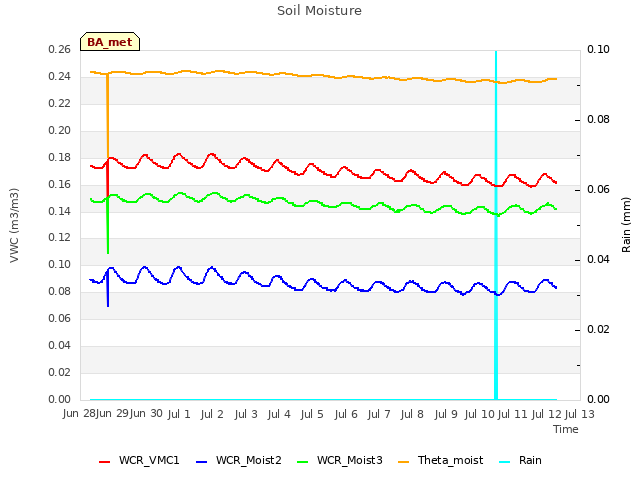 plot of Soil Moisture