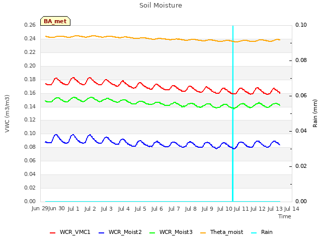 plot of Soil Moisture