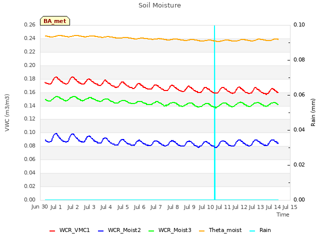 plot of Soil Moisture