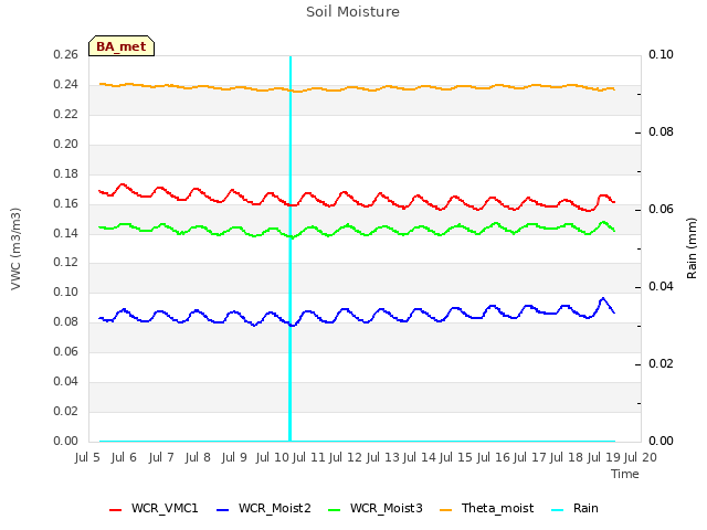 plot of Soil Moisture