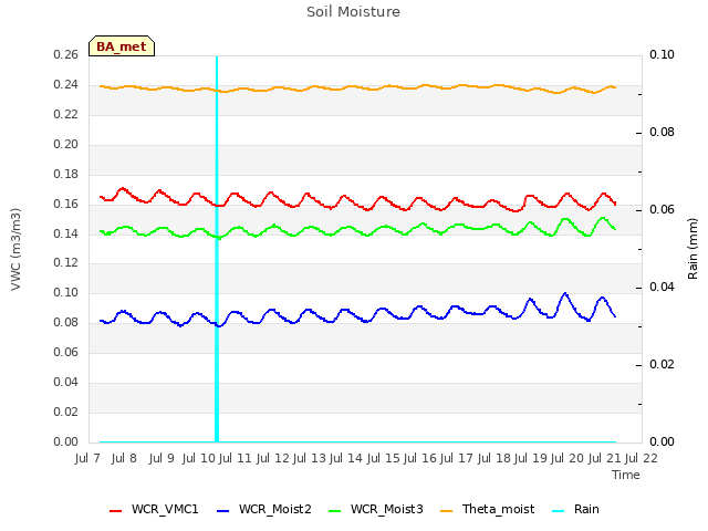 plot of Soil Moisture