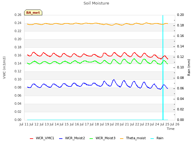 plot of Soil Moisture