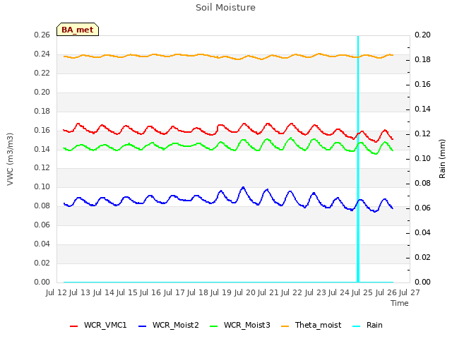 plot of Soil Moisture