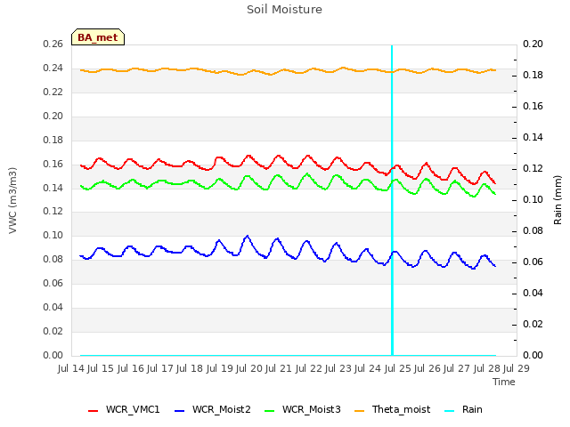 plot of Soil Moisture