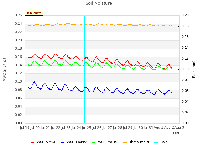 plot of Soil Moisture