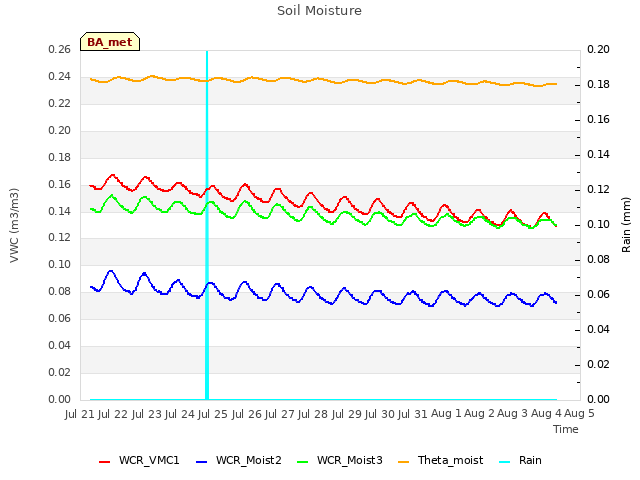 plot of Soil Moisture