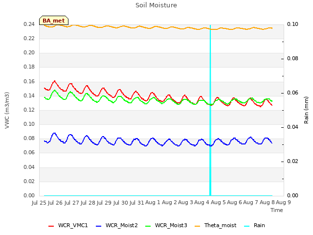 plot of Soil Moisture