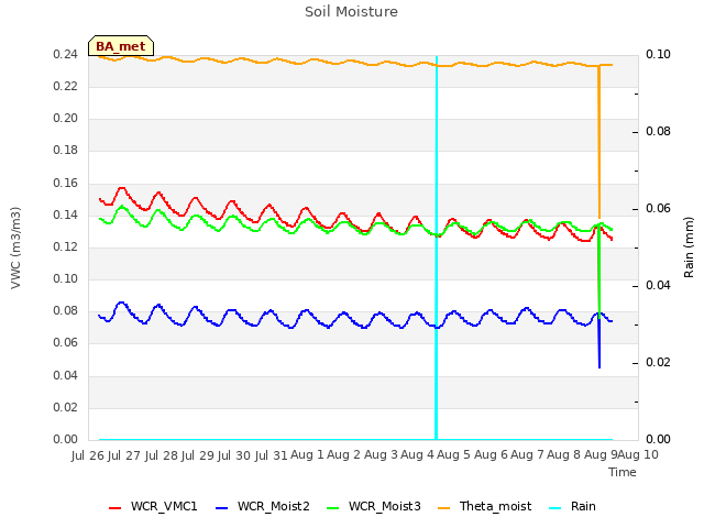 plot of Soil Moisture