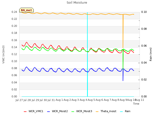 plot of Soil Moisture