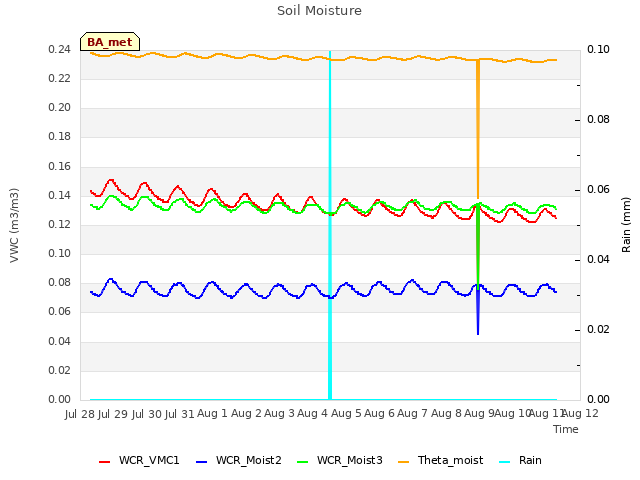 plot of Soil Moisture