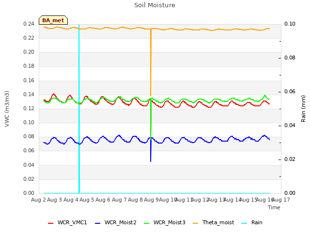 plot of Soil Moisture