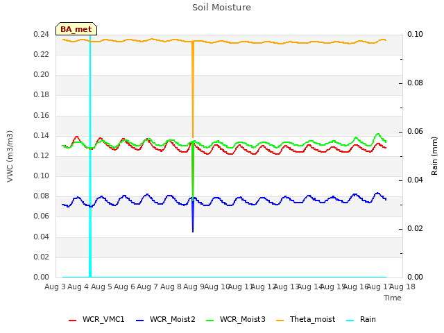 plot of Soil Moisture