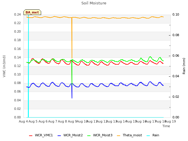 plot of Soil Moisture