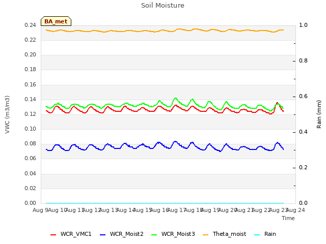 plot of Soil Moisture