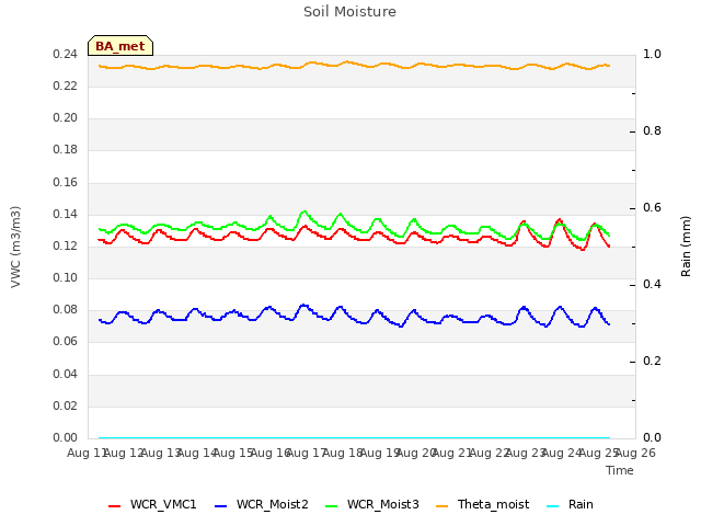 plot of Soil Moisture