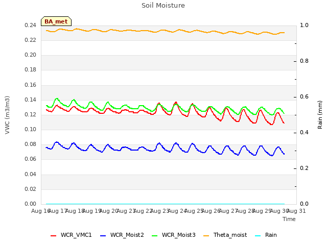 plot of Soil Moisture