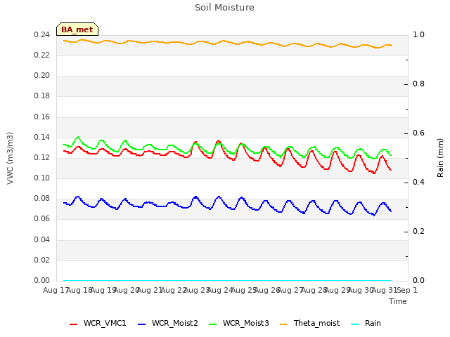 plot of Soil Moisture