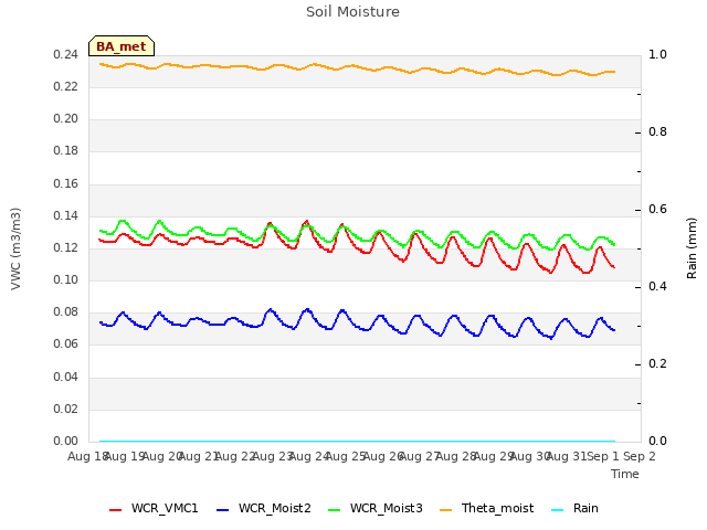 plot of Soil Moisture