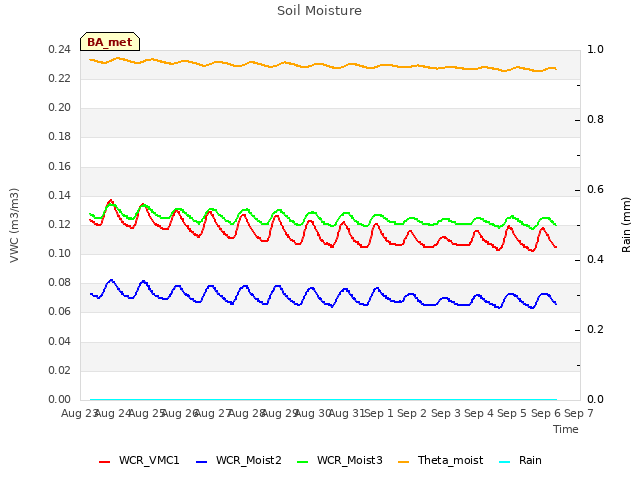 plot of Soil Moisture