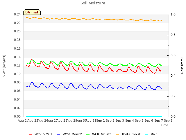 plot of Soil Moisture