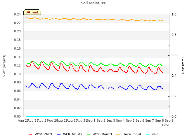 plot of Soil Moisture