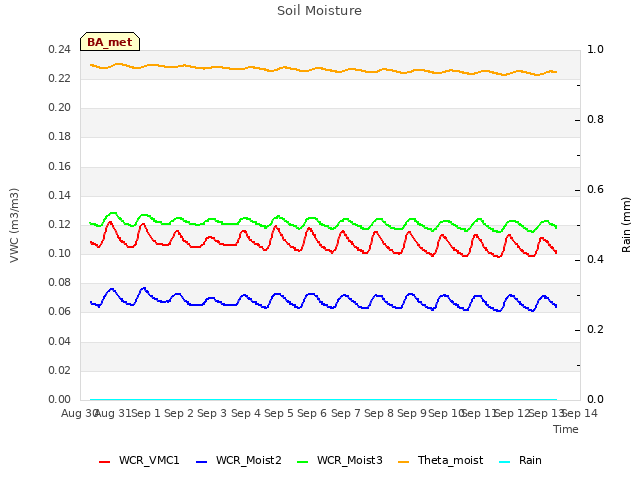 plot of Soil Moisture