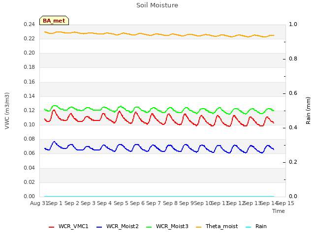 plot of Soil Moisture