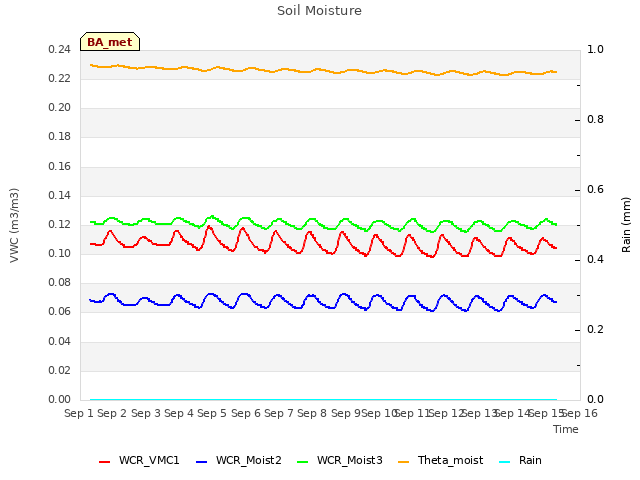 plot of Soil Moisture