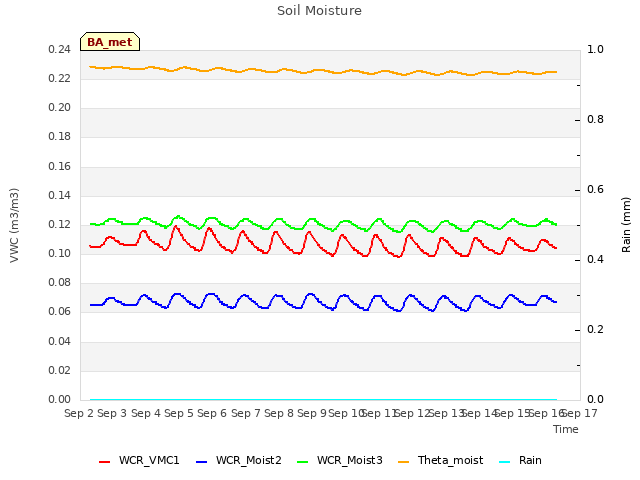 plot of Soil Moisture