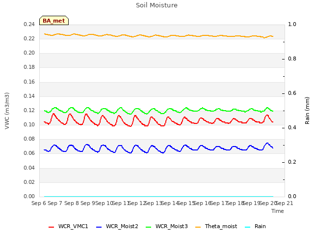 plot of Soil Moisture