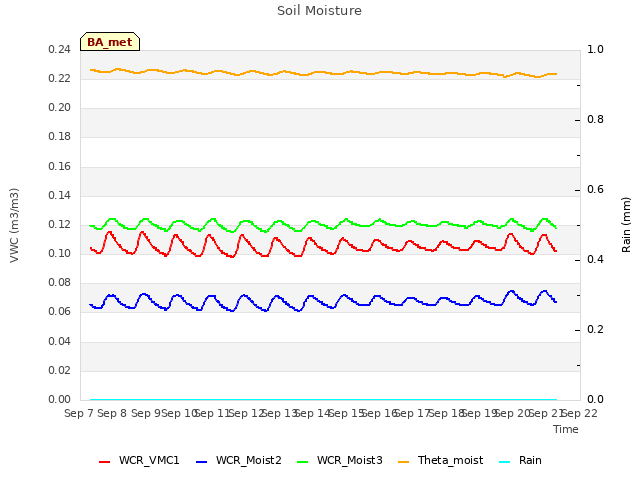 plot of Soil Moisture