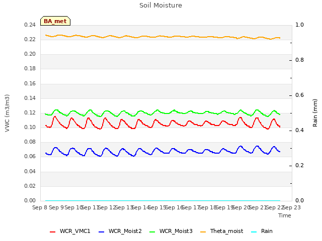 plot of Soil Moisture