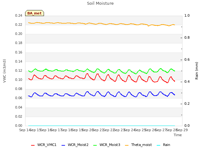 plot of Soil Moisture