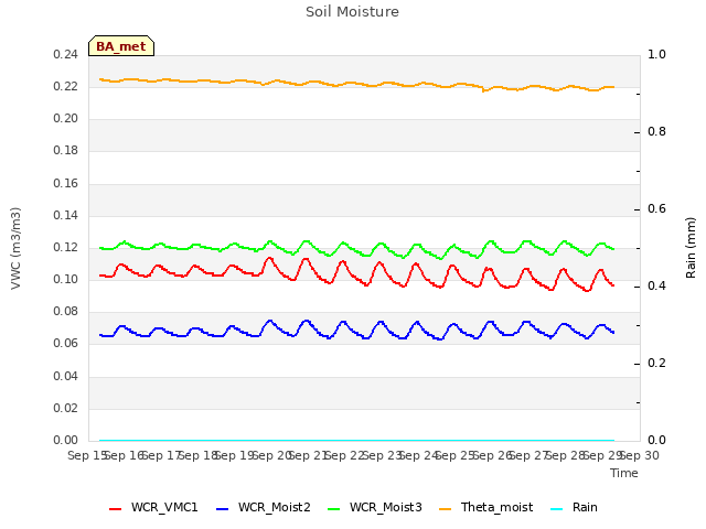 plot of Soil Moisture