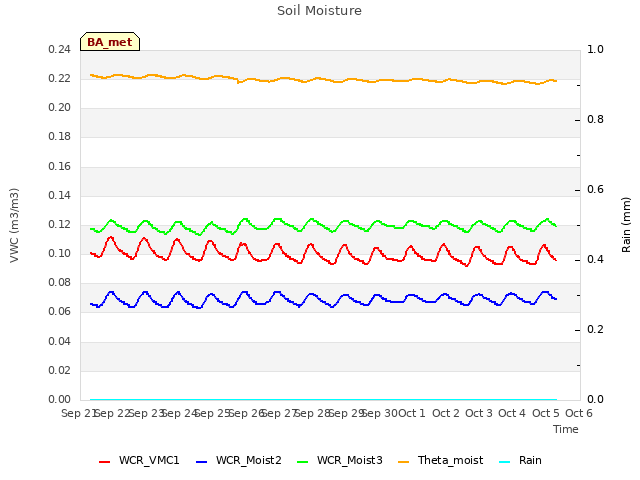 plot of Soil Moisture