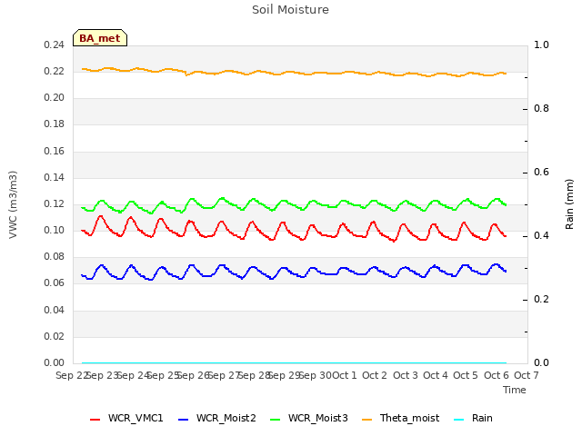 plot of Soil Moisture