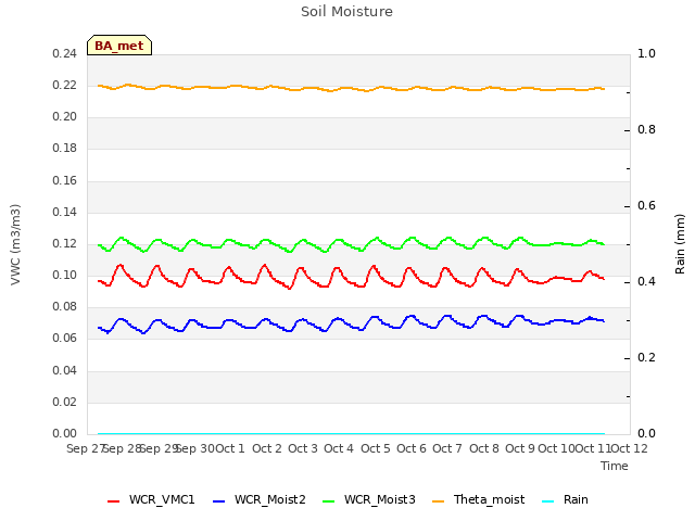 plot of Soil Moisture