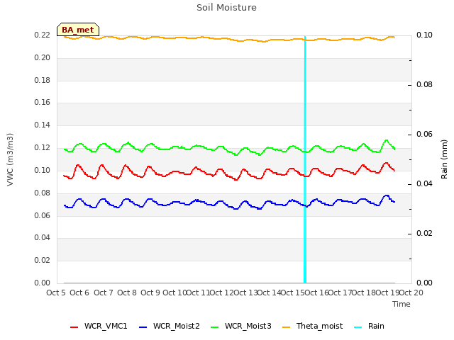 plot of Soil Moisture